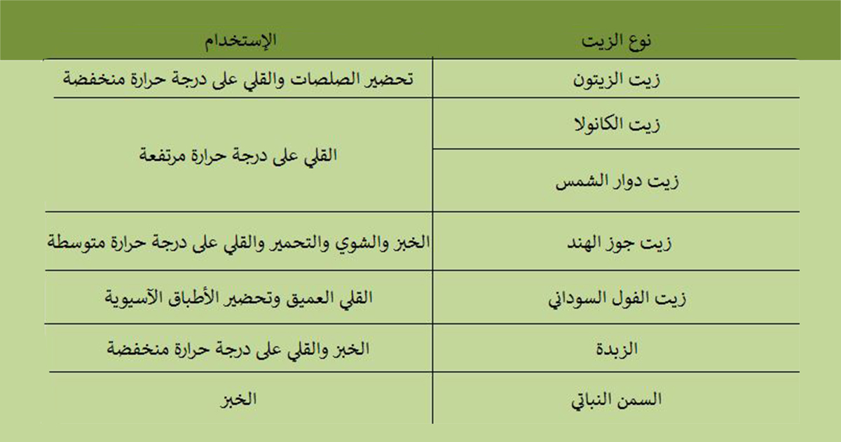 انواع زيوت الطبخ واستخداماتها